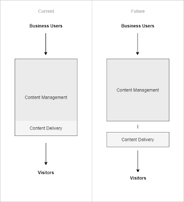 episerver delivery core