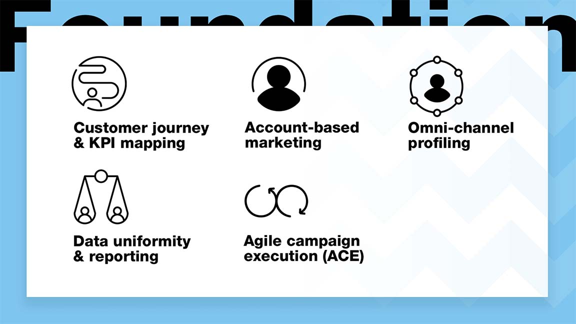 Icons with text: Customer journey & KPI mapping / Account-based marketing / Omni-channel profiling / Data uniformity & reporting / Agile campaign execution (ACE)