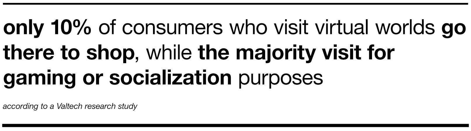 only 10% of consumers who visit virtual worlds go there to shop, while the majority visit for gaming or socialization purposes, according to a Valtech research study