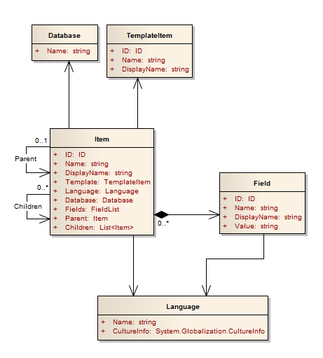 6Sitecore for developers-Item-Classes.png