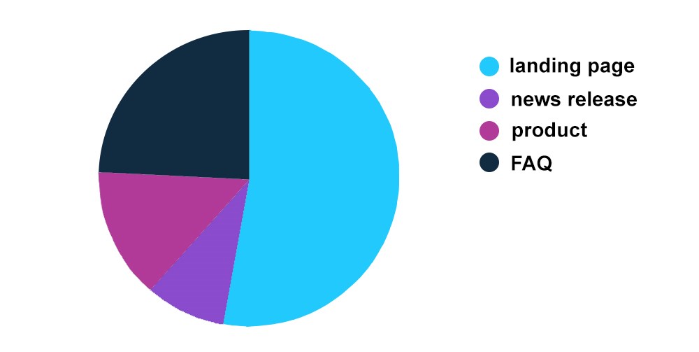 pie chart