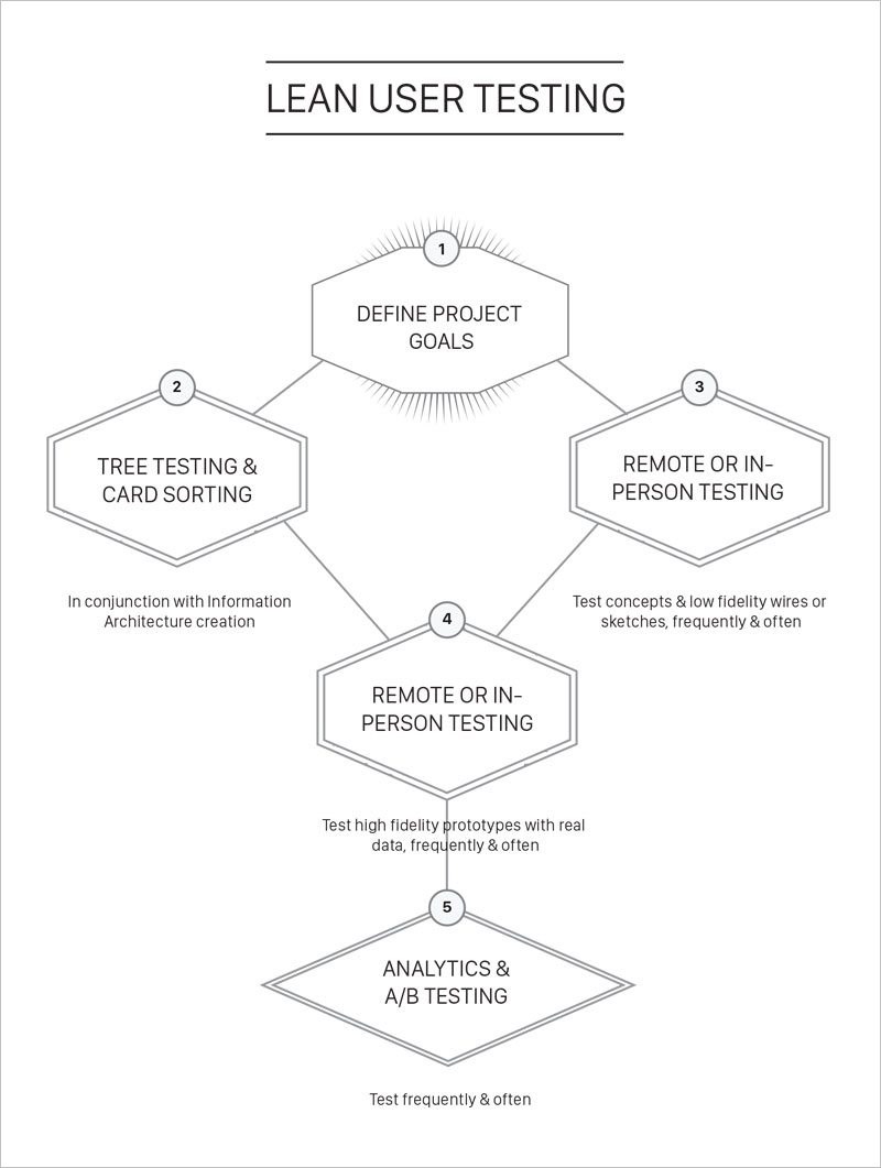 Lean UX User Testing