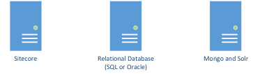 sitecore-relational-database-mongo-solr.png