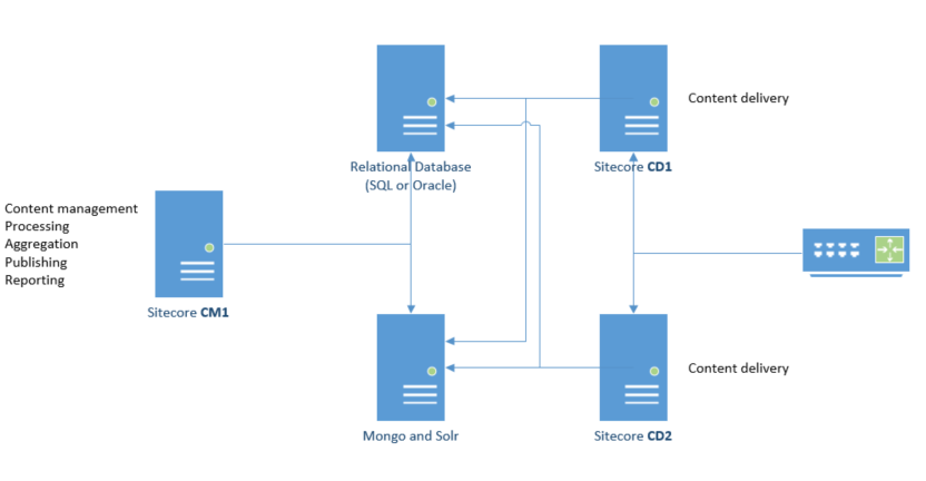 Definitive Guide to Sitecore Infrastructure and Licensing  Part 2 1