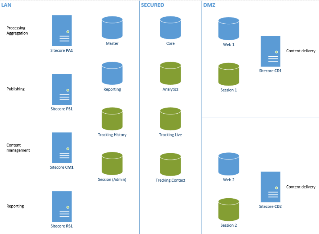 Definitive Guide to Sitecore Infrastructure and Licensing Part 4 2