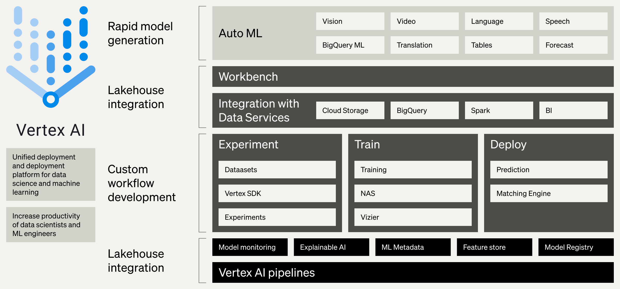 A diagram illustrating the components and workflow of Vertex AI, a unified platform for data science and machine learning. The diagram highlights features such as rapid model generation, lakehouse integration, and custom workflow development. The main sections include Auto ML (with capabilities like Vision, Video, Language, Speech, Translation, Tables, Forecast, BigQuery ML), Workbench, Integration with Data Services (Cloud Storage, BigQuery, Spark, BI), Experiment (Datasets, Vertex SDK, Experiments), Train (Training, NAS, Vizier), and Deploy (Prediction, Matching Engine). The bottom row emphasizes Vertex AI pipelines, Model monitoring, Explainable AI, ML Metadata, Feature store, and Model Registry.
