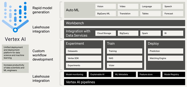 A diagram illustrating the components and workflow of Vertex AI, a unified platform for data science and machine learning. The diagram highlights features such as rapid model generation, lakehouse integration, and custom workflow development. The main sections include Auto ML (with capabilities like Vision, Video, Language, Speech, Translation, Tables, Forecast, BigQuery ML), Workbench, Integration with Data Services (Cloud Storage, BigQuery, Spark, BI), Experiment (Datasets, Vertex SDK, Experiments), Train (Training, NAS, Vizier), and Deploy (Prediction, Matching Engine). The bottom row emphasizes Vertex AI pipelines, Model monitoring, Explainable AI, ML Metadata, Feature store, and Model Registry.