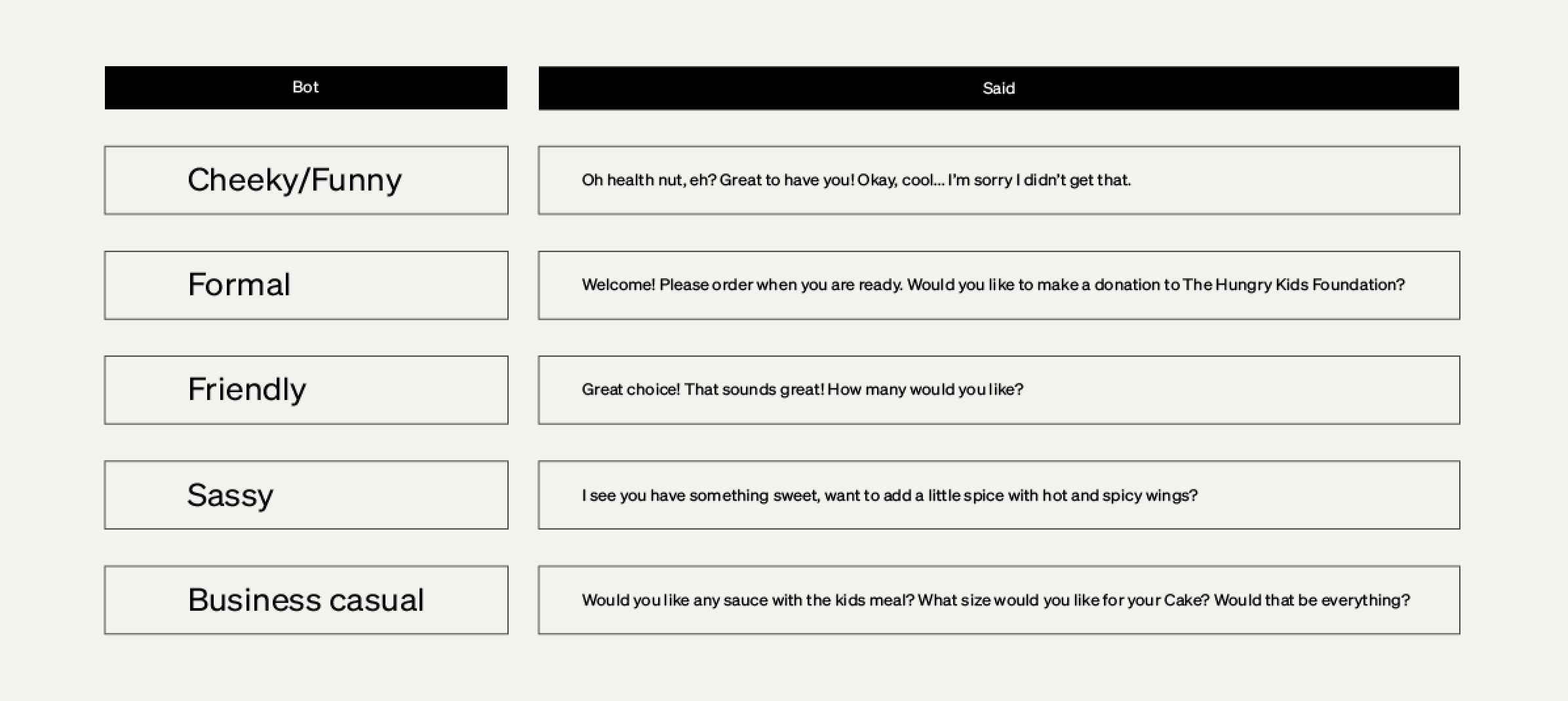 A table displaying different chatbot tones, including “Cheeky/Funny,” “Formal,” “Friendly,” “Sassy,” and “Business Casual,” along with corresponding sample responses. Each tone reflects a unique style of communication, showcasing how the chatbot might respond in different scenarios. The image illustrates the variety of ways a chatbot can engage with users based on the desired tone and personality.