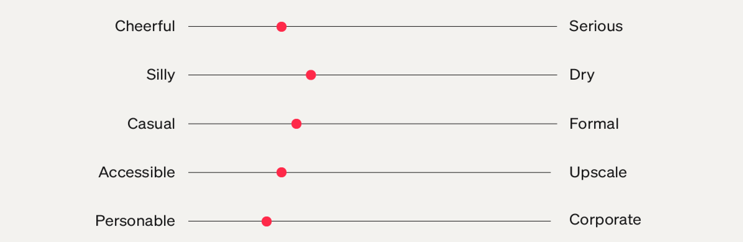 A visual representation of sliders adjusting tone from one extreme to another. The sliders show different spectrums: “Cheerful” to “Serious,” “Silly” to “Dry,” “Casual” to “Formal,” “Accessible” to “Upscale,” and “Personable” to “Corporate.” Each slider is marked with a red dot indicating the preferred position on the spectrum, suggesting a balanced approach to tone and style. The image conveys the idea of fine-tuning communication or brand voice to achieve the desired tone.