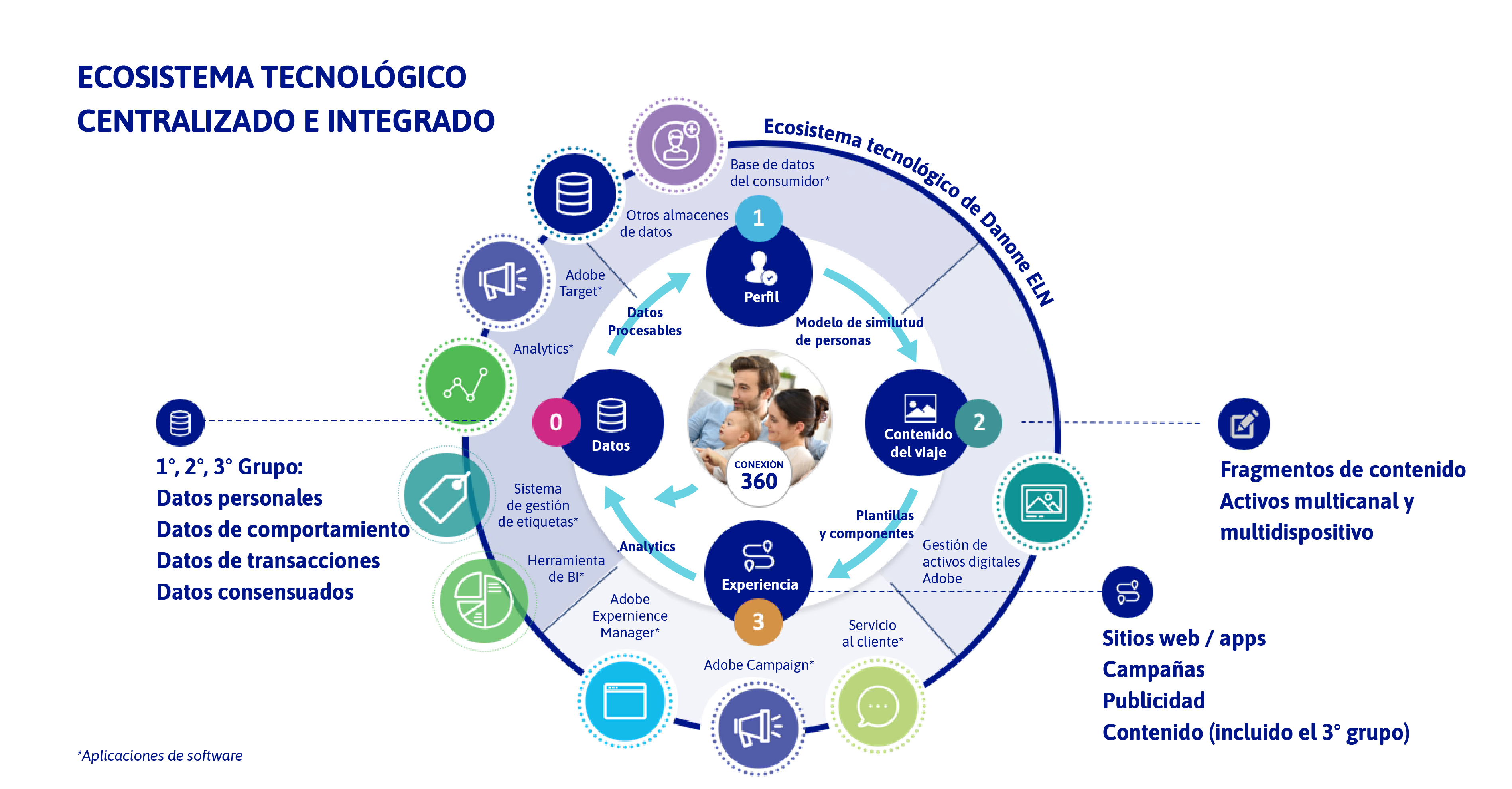 Gráfico Ecosistema tecnológico Danone Early Life Nutrition