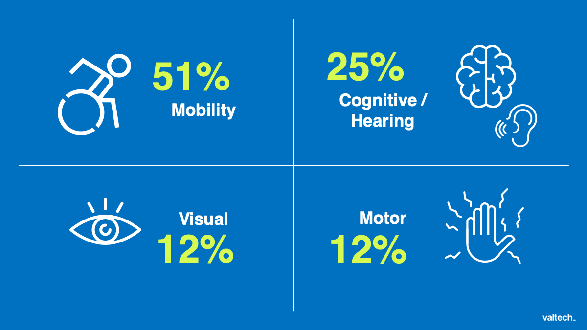 Disabilities break down in the UK &ndash; 2017:  51% mobility, 25% cognitive and hearing, 12% visual, 12% motor