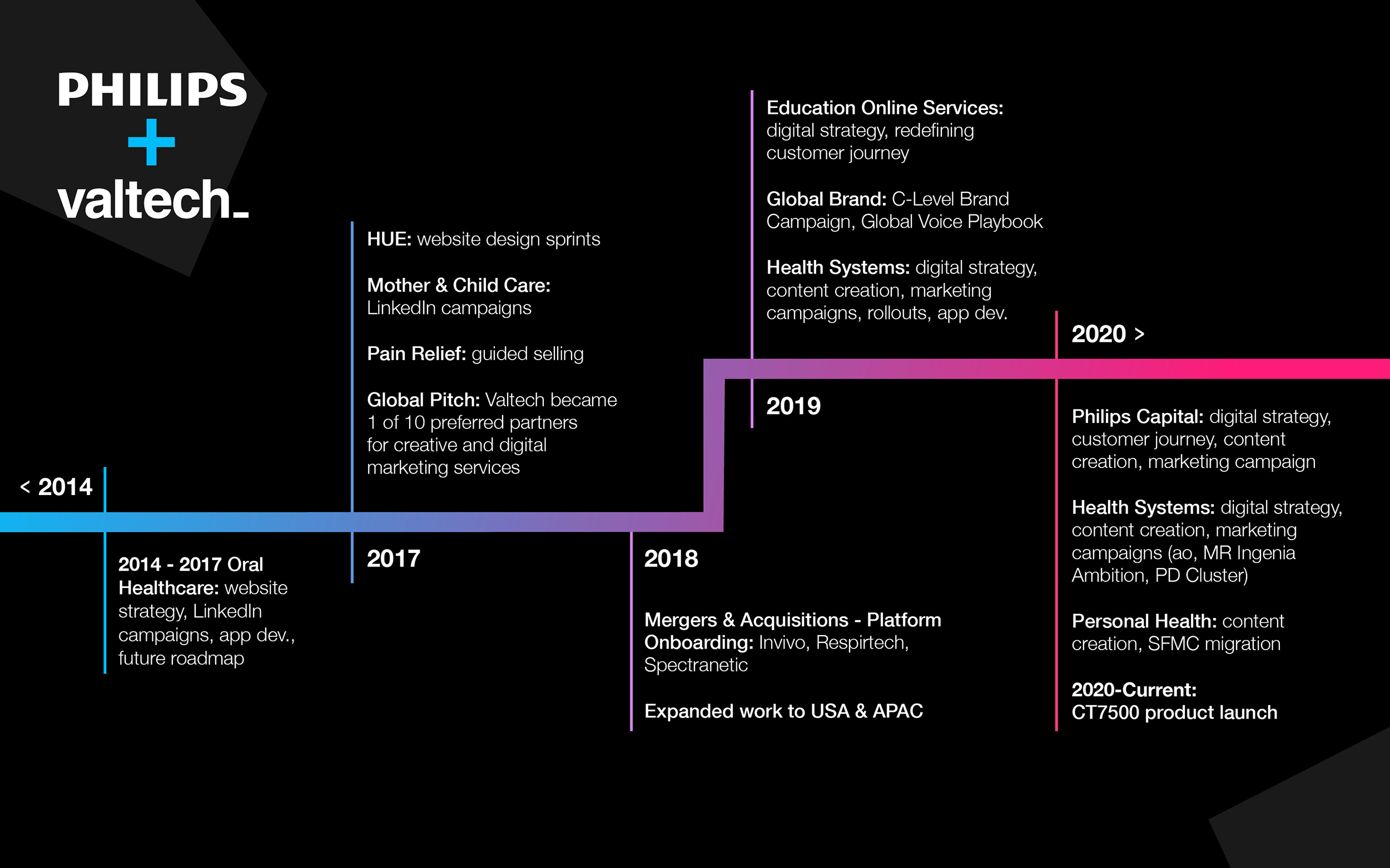 Timeline of past projects Valtech and Philips worked on in the past.