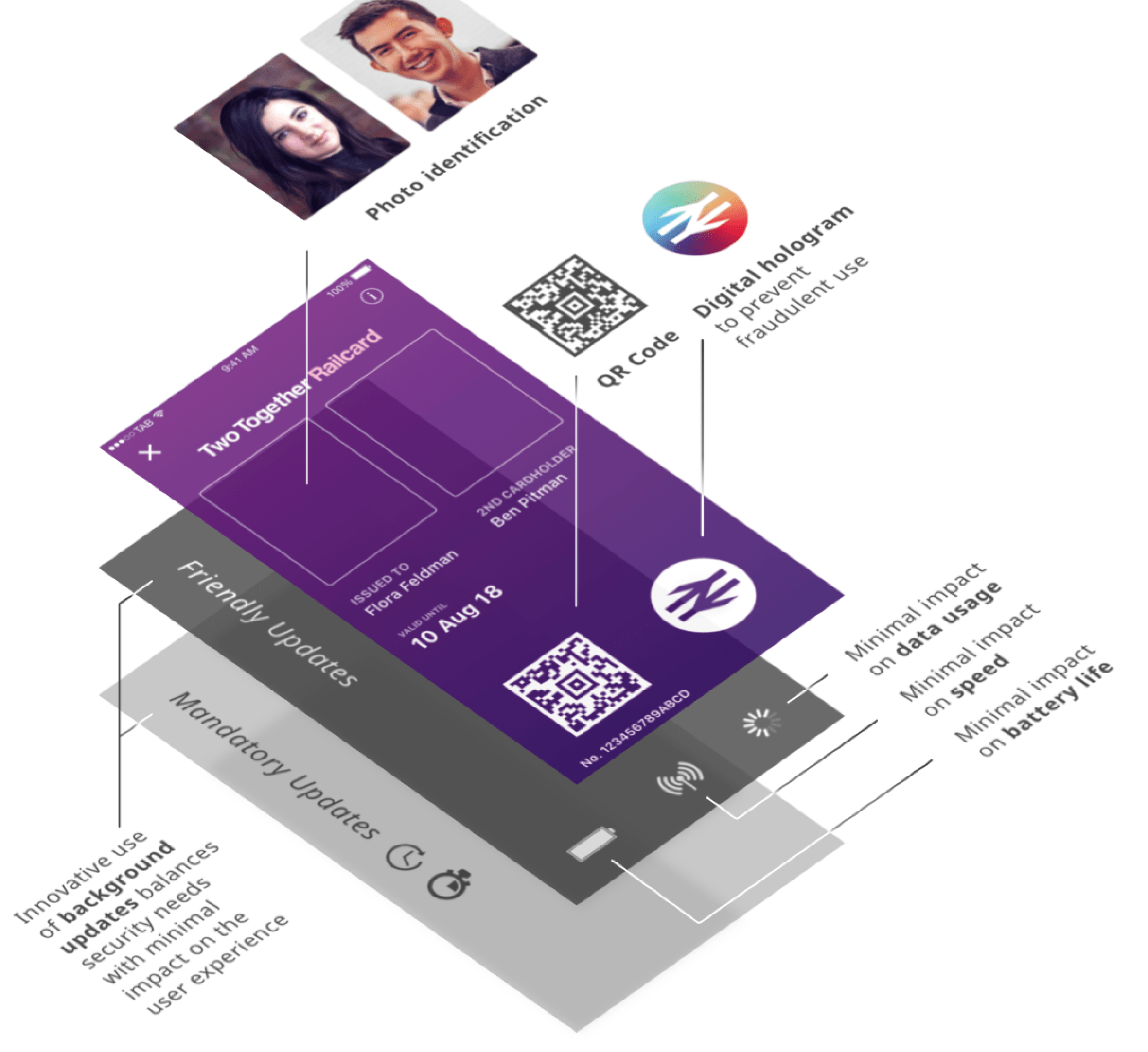 An illustration of a digital Two Together Railcard, showing various security features like photo identification, a QR code, and a digital hologram to prevent fraudulent use. The image also highlights layers for friendly and mandatory updates, emphasizing minimal impact on data usage, speed, and battery life.